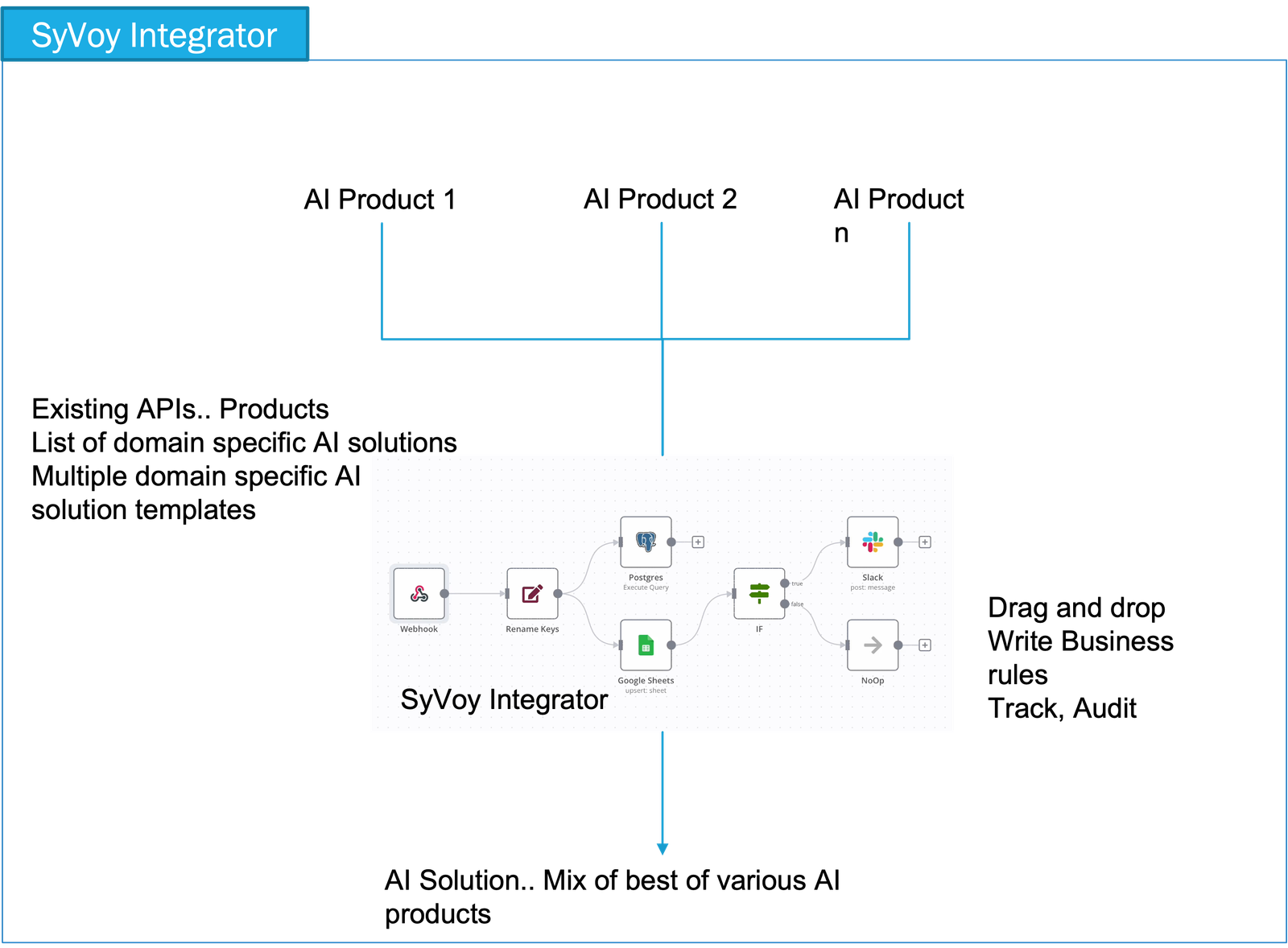 integrator » SyVoy